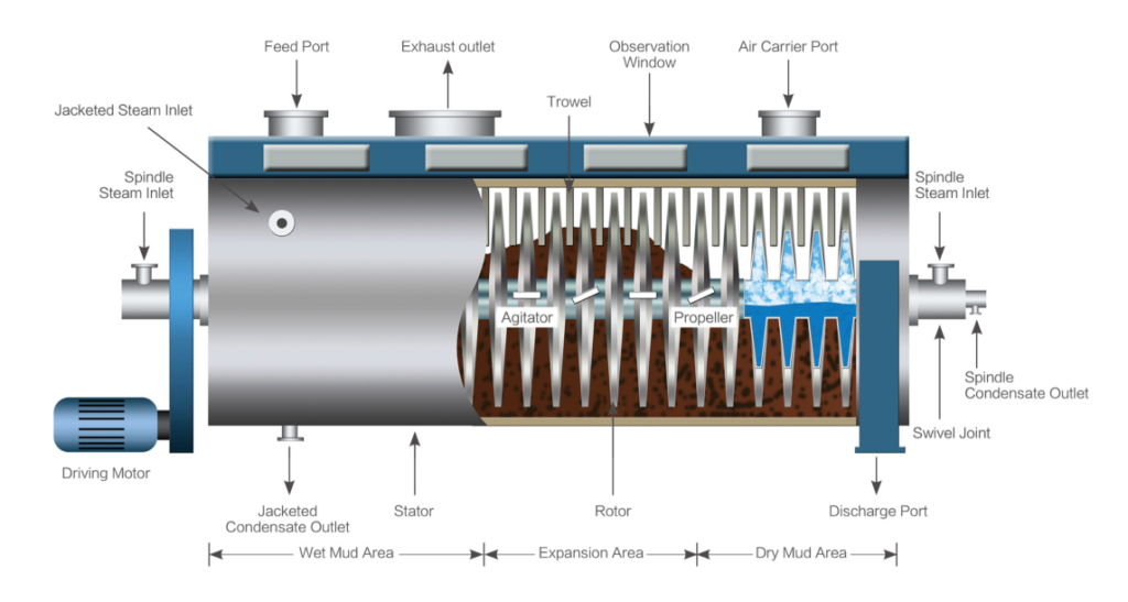 How does the Disc Dryer System Work